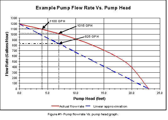 Water Pump Flow Chart