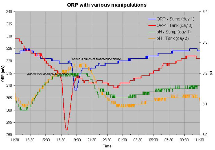 Orp Vs Chlorine Chart