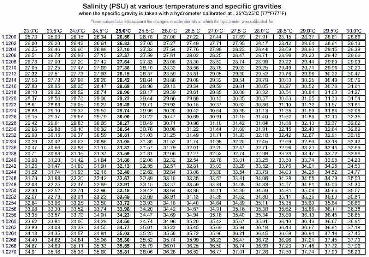 Salinity Hydrometer Chart