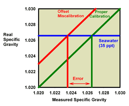 Salinity To Specific Gravity Chart